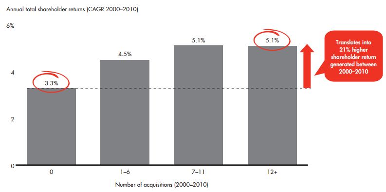 Bain - Mergers & Acquisitions 1
